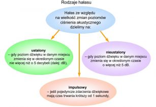 Najwyższe dopuszczalne natężenia oraz oddziaływanie hałasu lub drgań mechanicznych