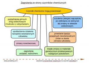 szkolenie bhp pracowników narażonych na czynniki chemiczne