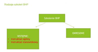 Organizacja szkoleń bhp przez pracodawcę