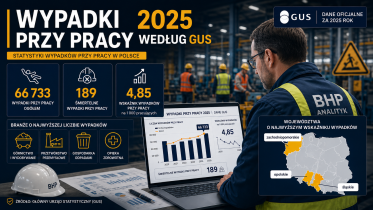 Wypadki przy pracy 2025 według GUS: Czarna lista branż i regionów! Te liczby dają do myślenia