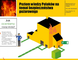 Wiedza Polaków na temat bezpieczeństwa pożarowego
