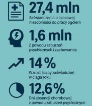 Alarm w firmach: zwolnienia lekarskie z powodu zaburzeń psychicznych osiągają rekordy!