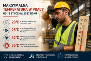 Maksymalna temperatura w pracy 2027 – pracownik podczas upału i progi temperatur 25°C, 28°C, 32°C i 35°C