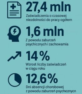 statystyki zwolnień z powodu zaburzeń psychicznych