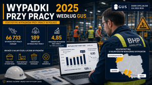 Wypadki przy pracy 2025 GUS – analiza wskaźnika wypadkowości, branż i województw o najwyższym ryzyku