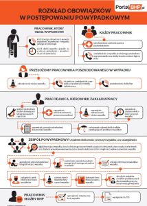 Rozkład obowiązków w postępowanu powypadkowym