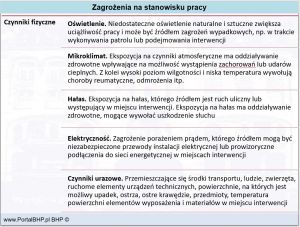 zagrożenia na stanowisku strażnika miejskiego