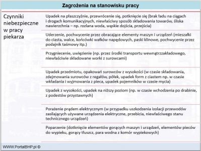 Zagrożenia na stanowisku piekarza 