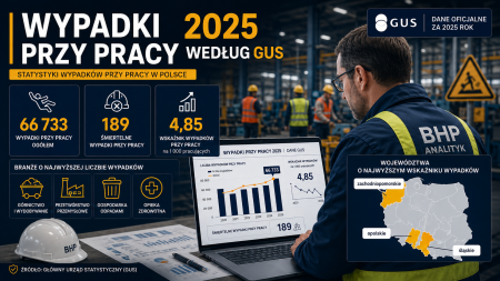Wypadki przy pracy 2025 GUS – analiza wskaźnika wypadkowości, branż i województw o najwyższym ryzyku